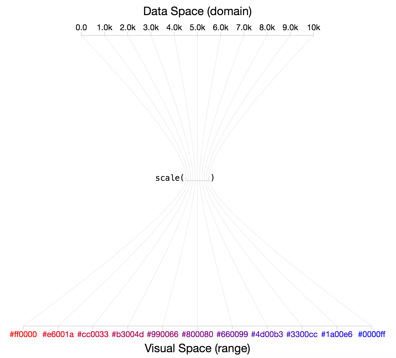 image of the role of linear color scales
